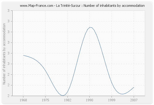 La Trinité-Surzur : Number of inhabitants by accommodation